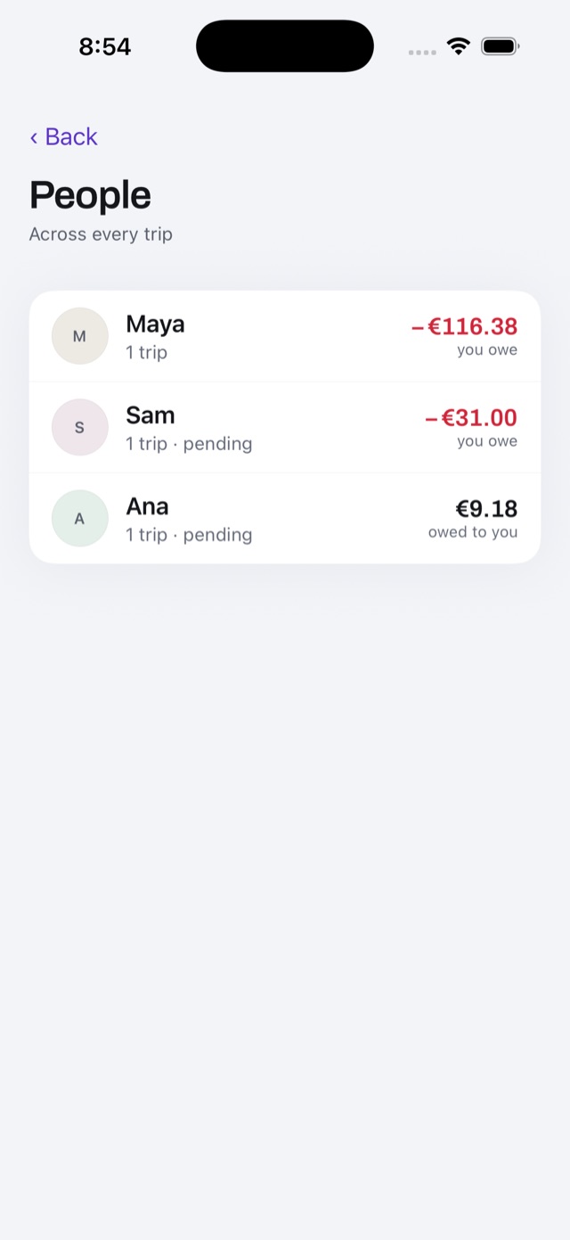 The People screen, across every trip: you owe Maya €116.38 and Sam €31.00, and Ana owes you €9.18.